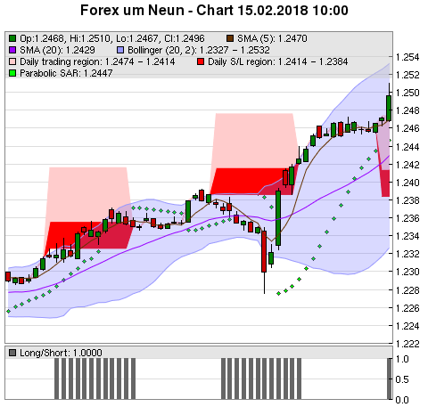 FOREX Chart