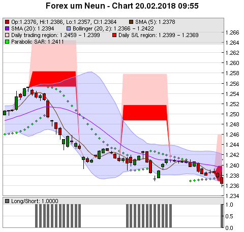 FOREX Chart