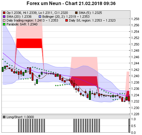 FOREX Chart