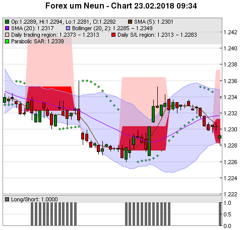 FOREX Chart