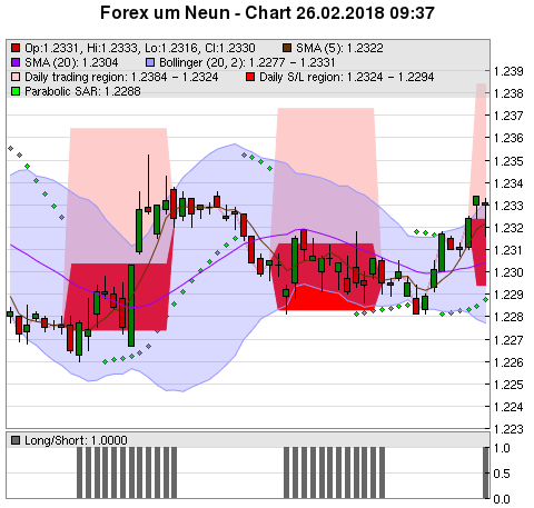 FOREX Chart