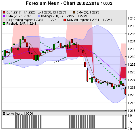 FOREX Chart