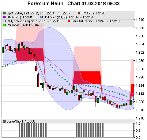 FOREX Chart