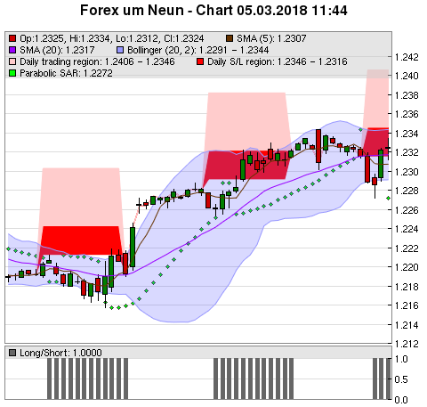 FOREX Chart