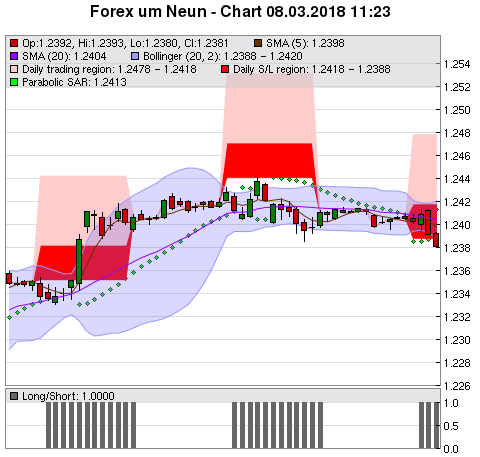 FOREX Chart