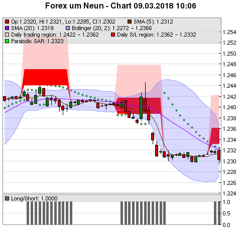 FOREX Chart