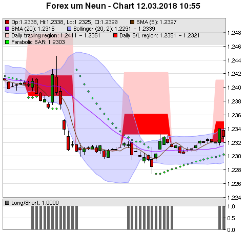 FOREX Chart