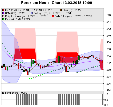 FOREX Chart