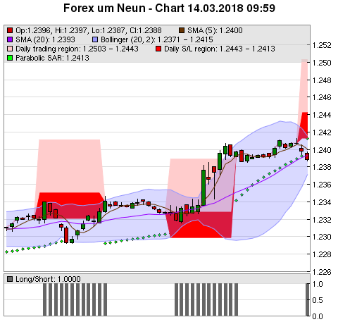 FOREX Chart