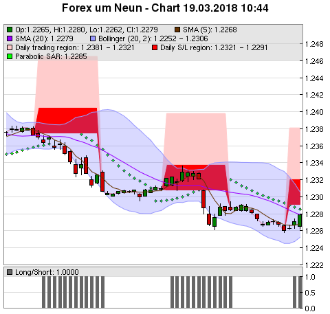 FOREX Chart