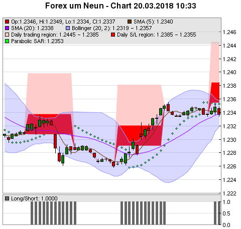 FOREX Chart