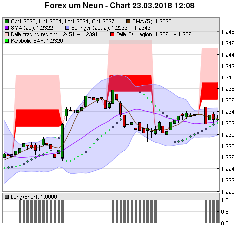 FOREX Chart