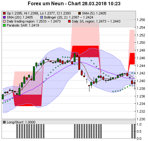 FOREX Chart