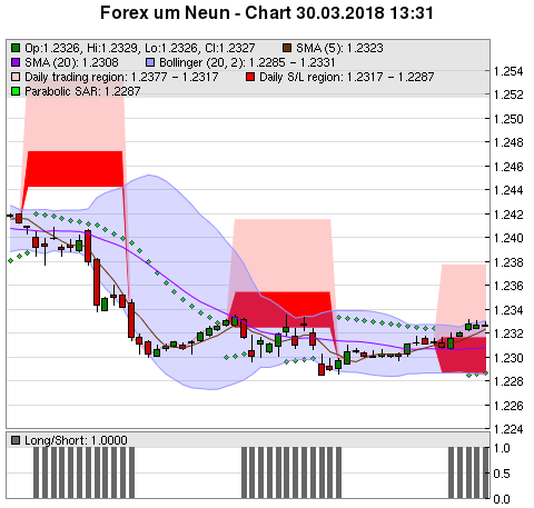 FOREX Chart