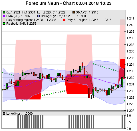 FOREX Chart