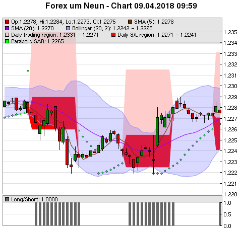 FOREX Chart