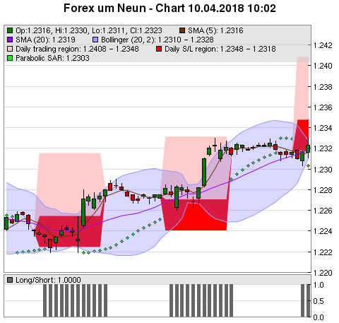 FOREX Chart