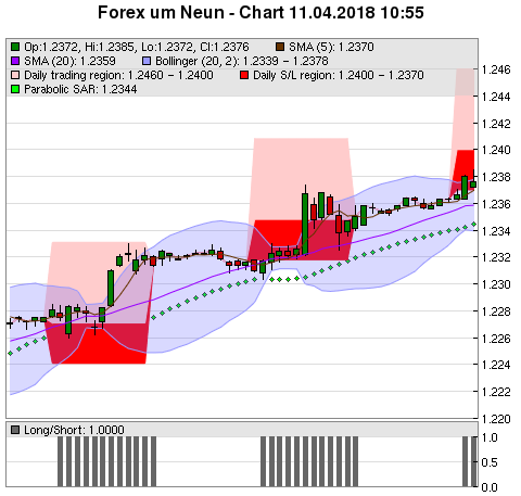 FOREX Chart