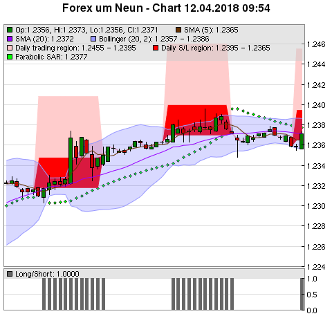 FOREX Chart