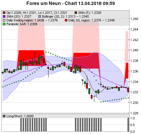 FOREX Chart