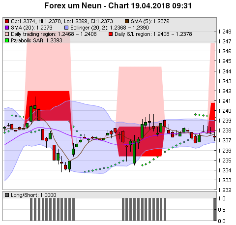 FOREX Chart