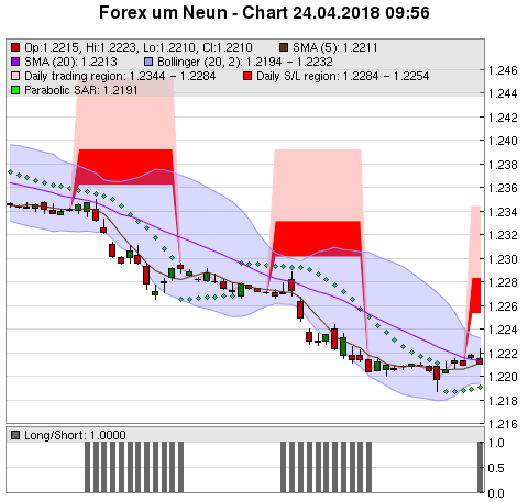 FOREX Chart