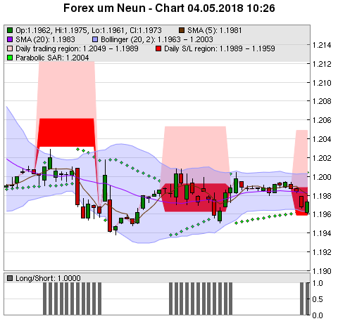 FOREX Chart