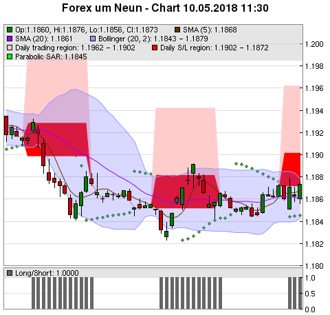 FOREX Chart