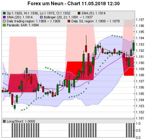 FOREX Chart