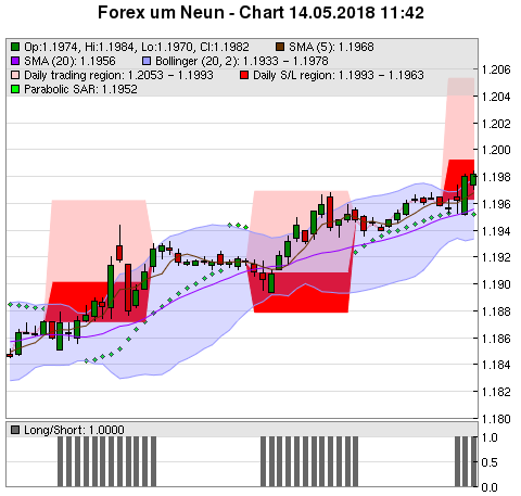 FOREX Chart