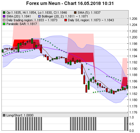 FOREX Chart