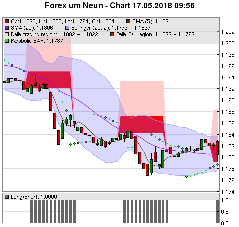 FOREX Chart