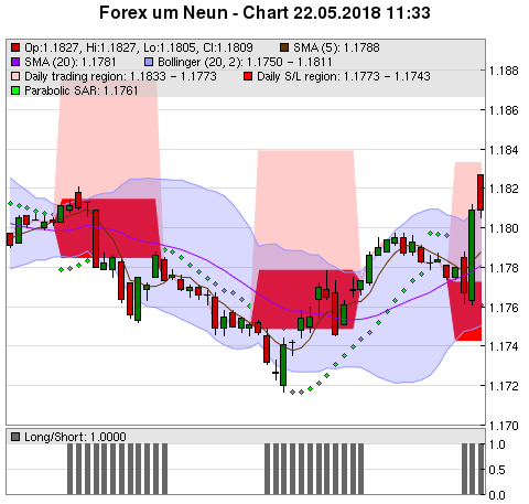 FOREX Chart