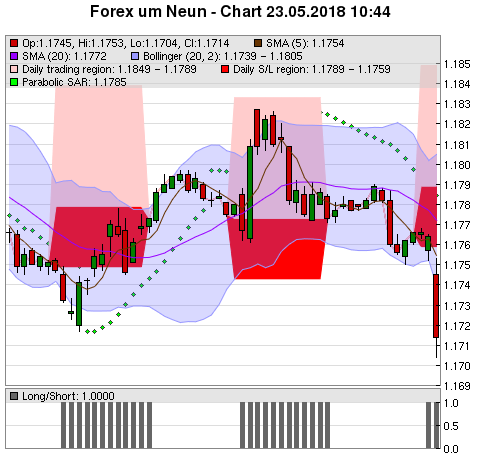 FOREX Chart