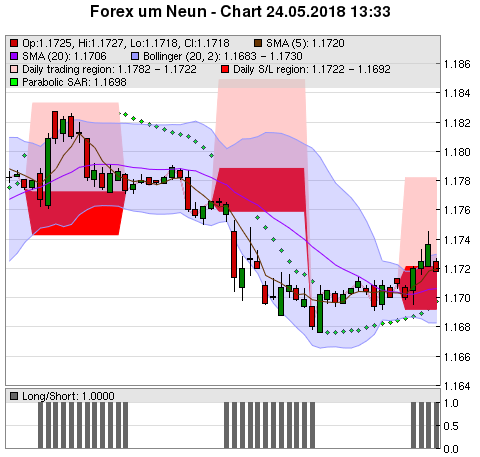 FOREX Chart