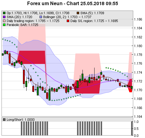 FOREX Chart