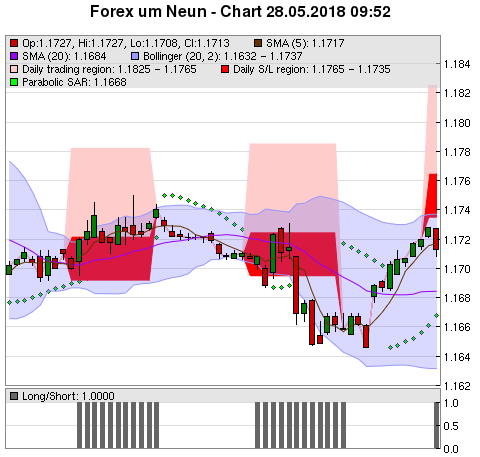 FOREX Chart