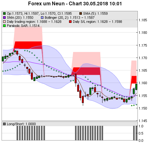 FOREX Chart