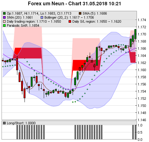 FOREX Chart