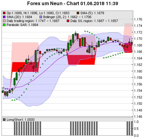 FOREX Chart