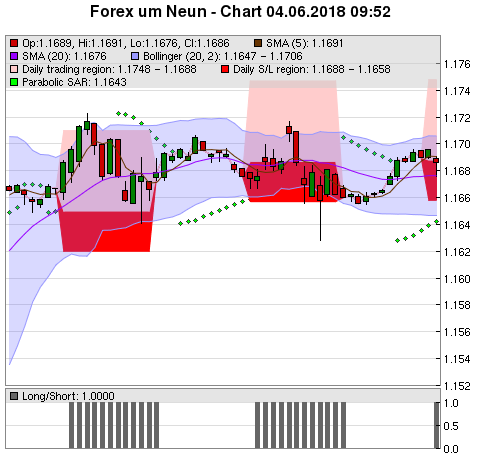 FOREX Chart