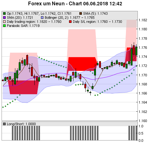 FOREX Chart