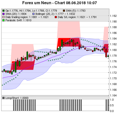 FOREX Chart