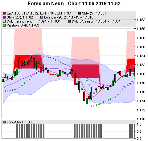 FOREX Chart