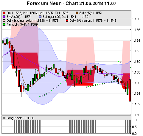 FOREX Chart