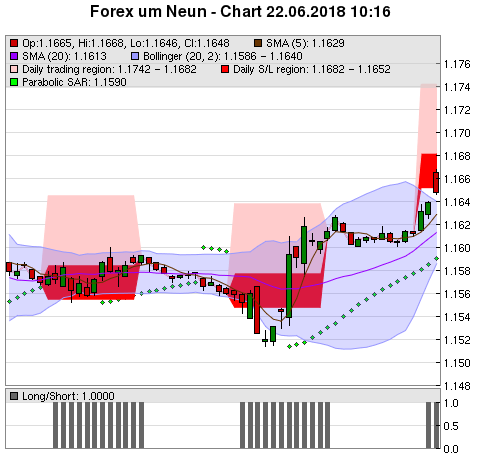 FOREX Chart