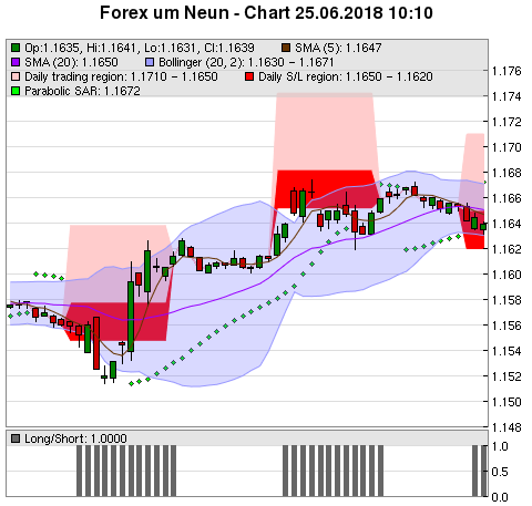 FOREX Chart