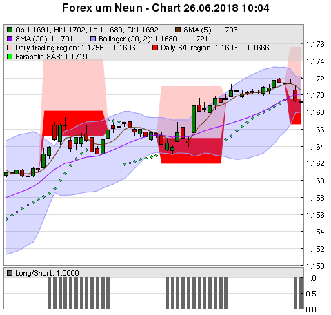 FOREX Chart