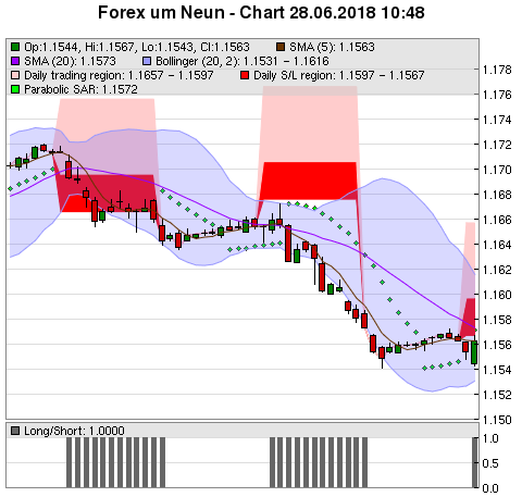 FOREX Chart