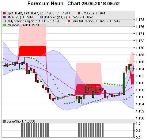 FOREX Chart